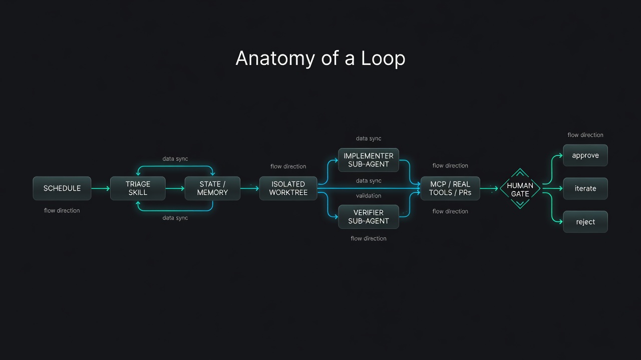 Anatomy of a loop — schedule, triage, state, worktree, implementer, verifier, MCP, human gate