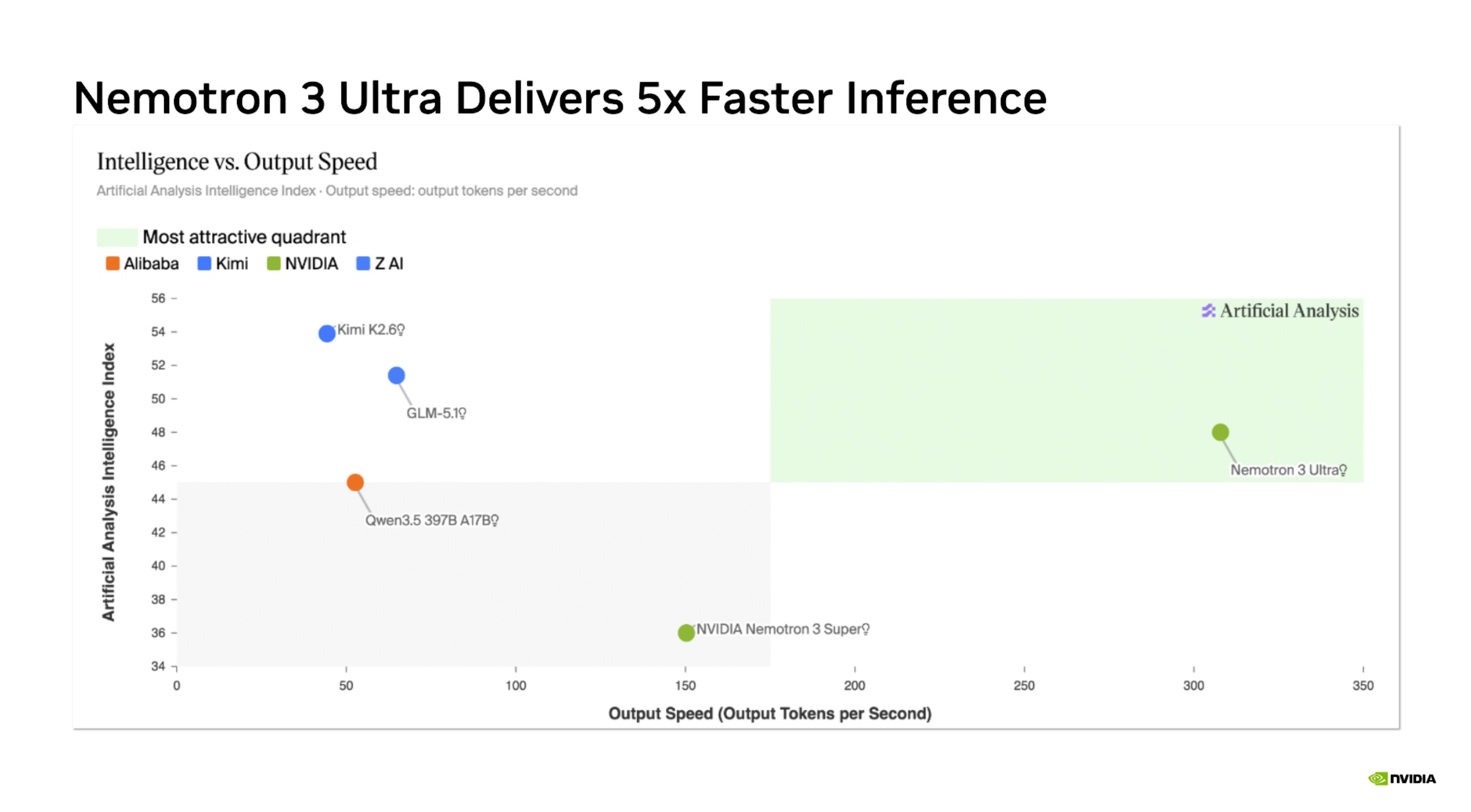 Intelligence vs speed