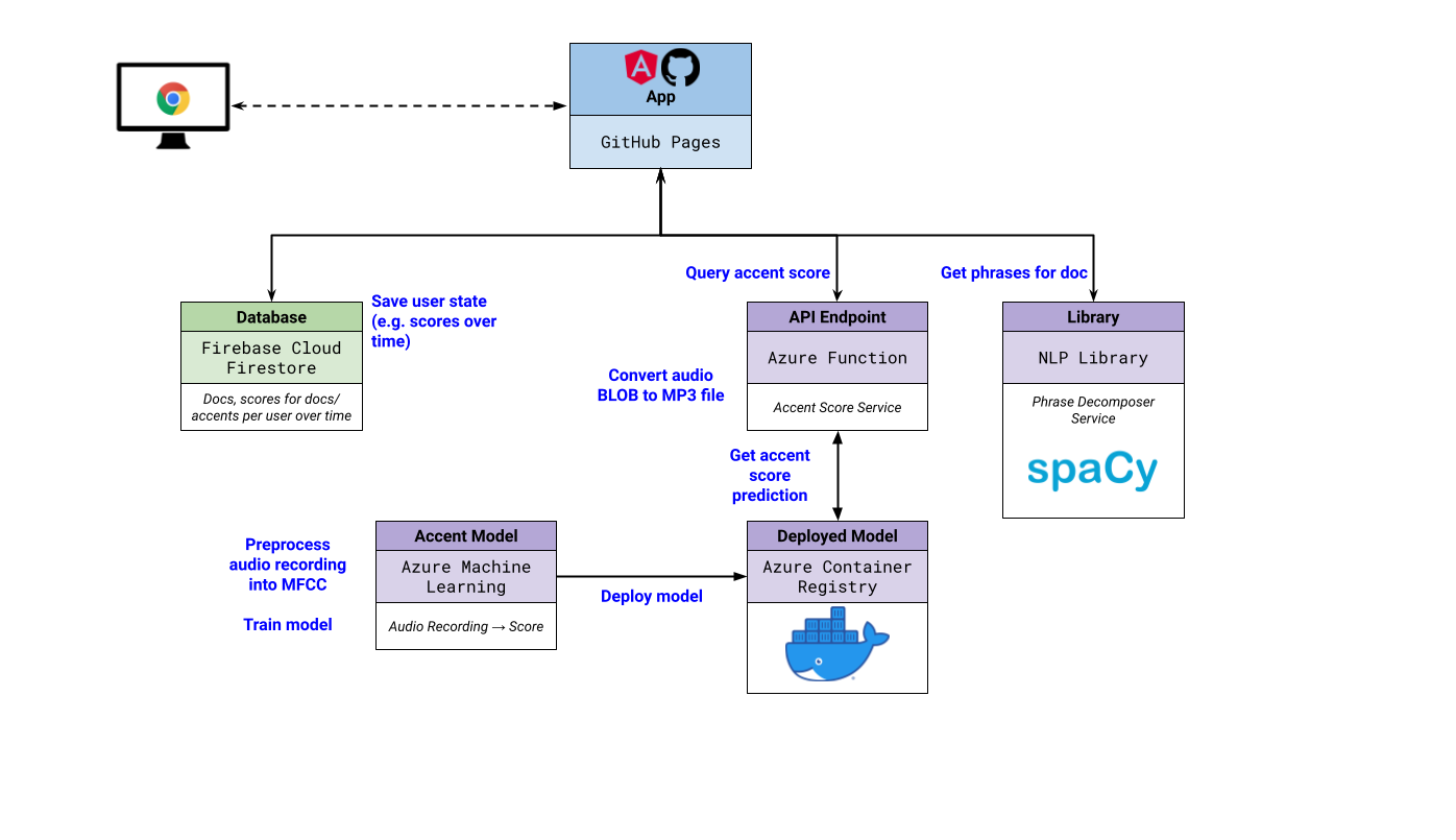 Application Infrastructure