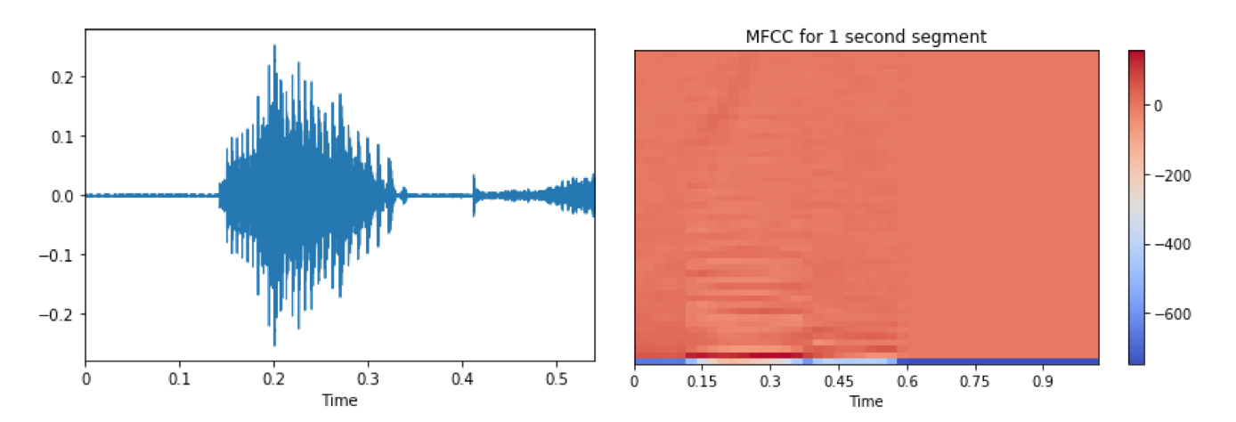 Difference between general frequency format (left) of audiofile and MFCC frequency format (right). Image from [2]