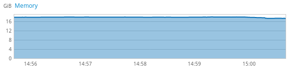 memory graph on the overview page