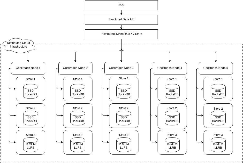 Cockroachdb アーキテクチャ設計 Kandamotohiro