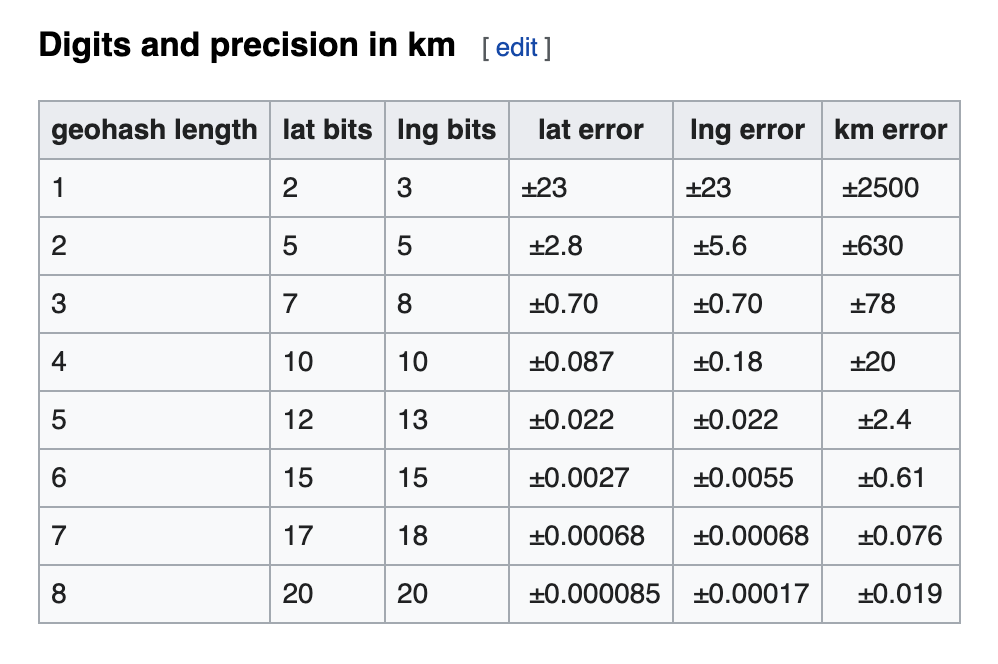 Geohash precision as a function of length