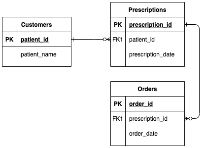 Entity-relationship diagram