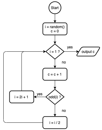 Flowchart