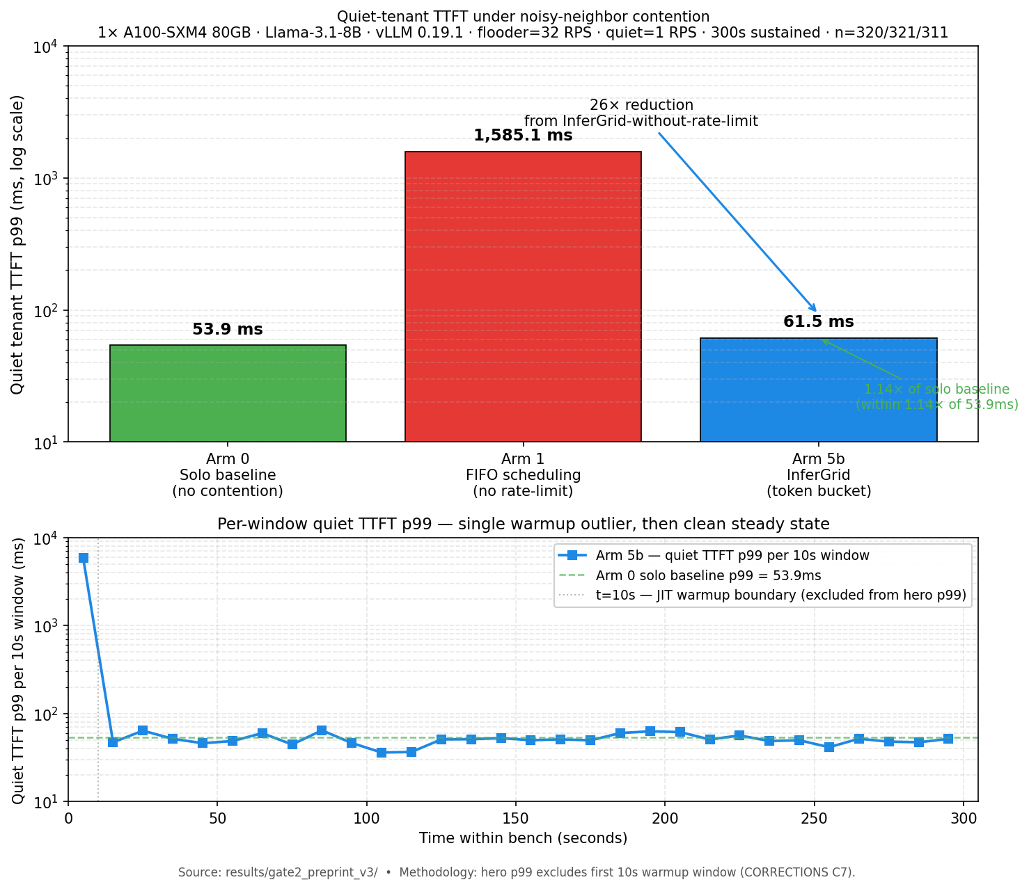 Quiet-tenant TTFT under noisy-neighbor contention — solo 53.9 ms vs FIFO 1,585 ms vs token-bucket 61.5 ms on A100 + Llama-3.1-8B + vLLM 0.19.1