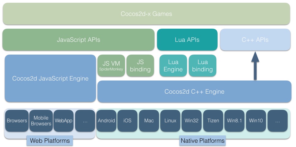 Github Embobo Cocos2d X Deconstruction Analysis Of The Cocos2d X V3 Game Engine