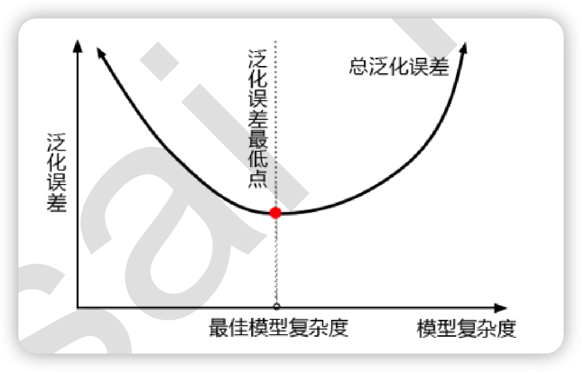 泛化误差和模型复杂度的关系