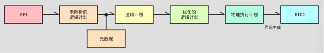 SparkSQL优化执行流程