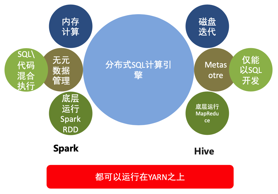 SparkSQL和Hive的异同