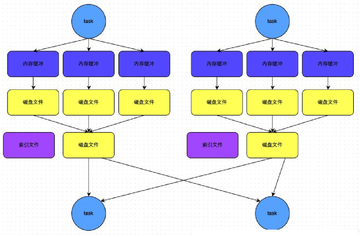 ByPass机制的SortShuffleManager