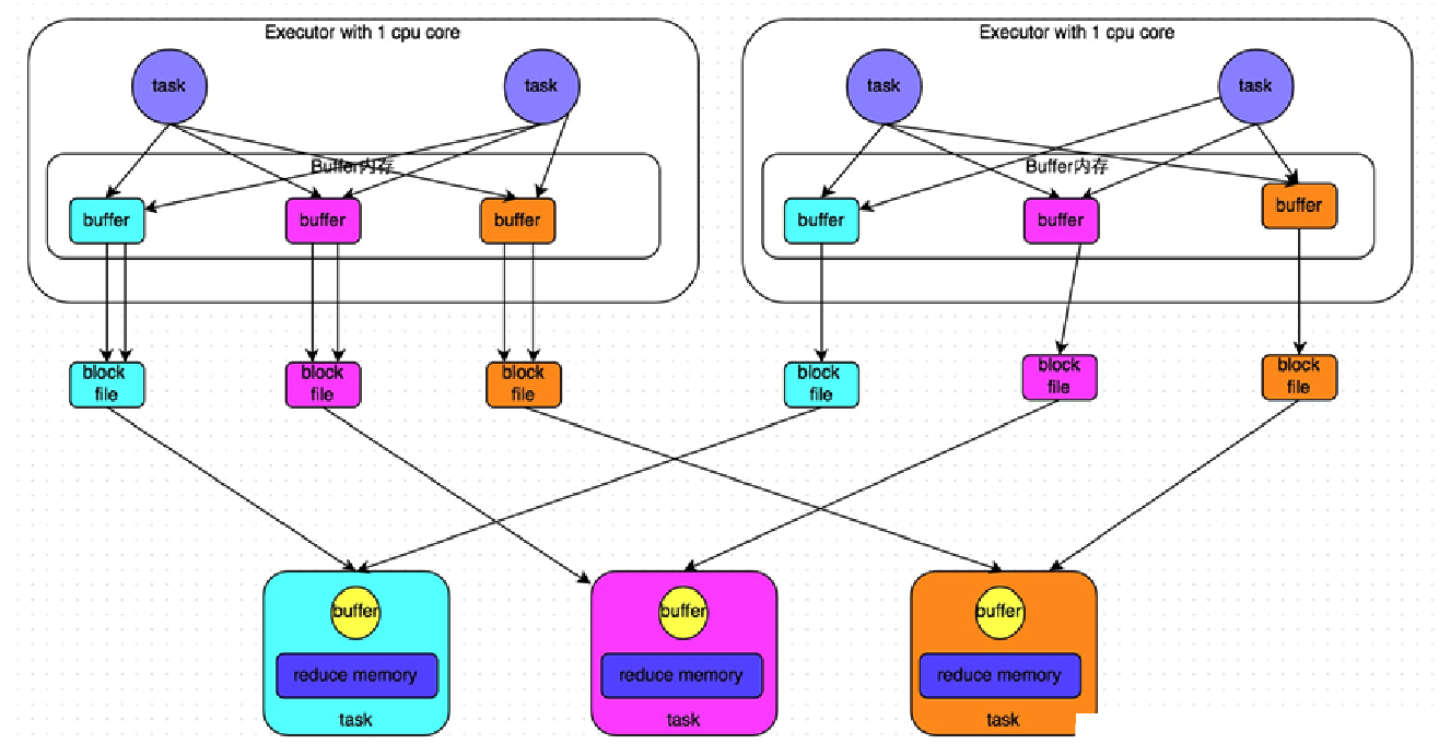 优化后的HashShuffleManager