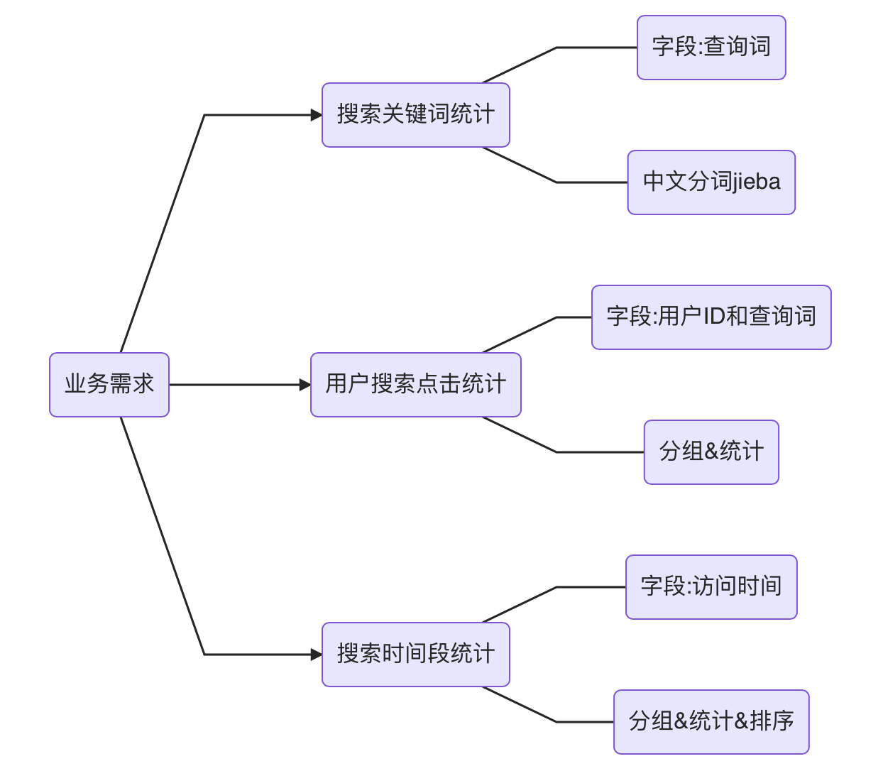 搜索引擎日志分析-业务需求