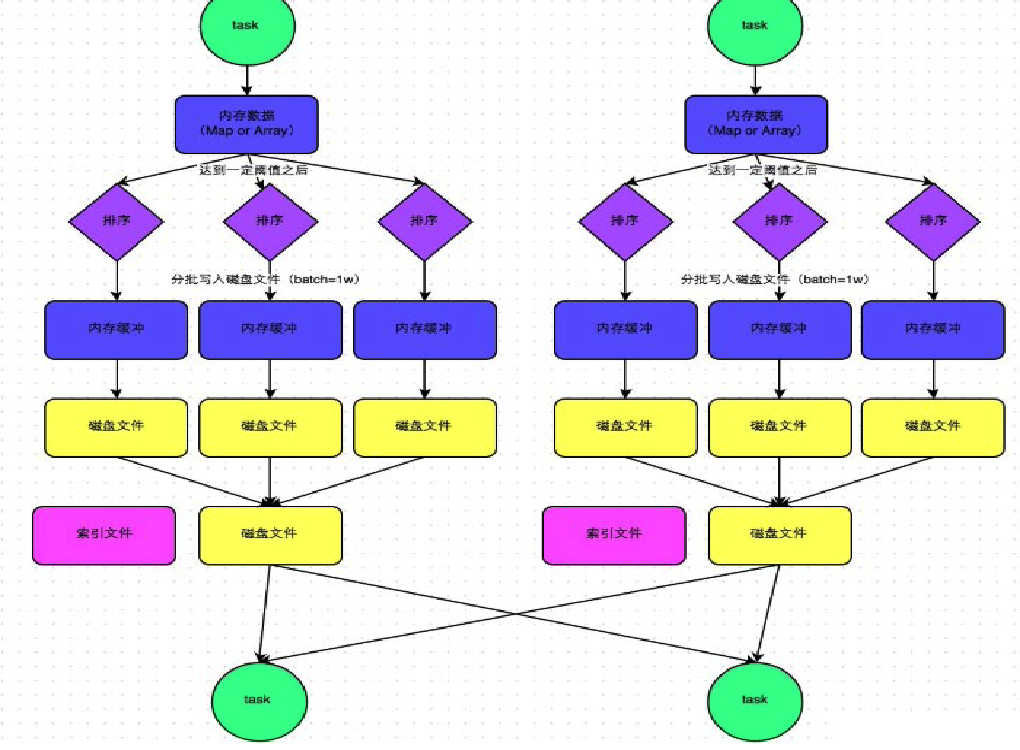 普通机制的HashShuffleManager