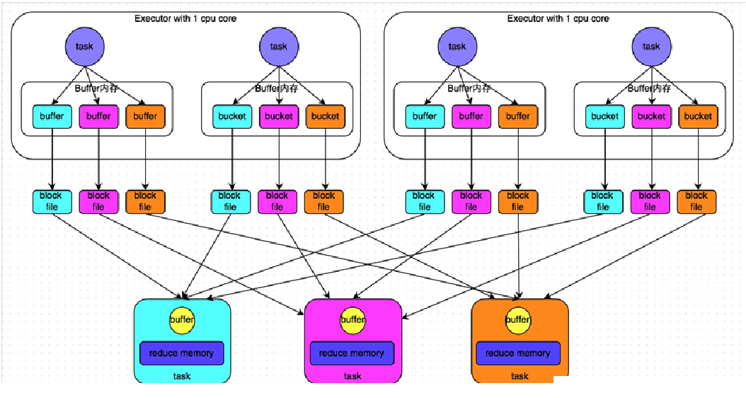 未经优化的HashShuffleManager