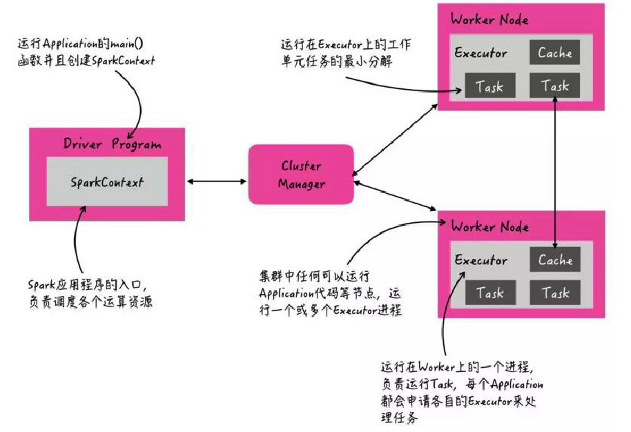 Spark集群角色