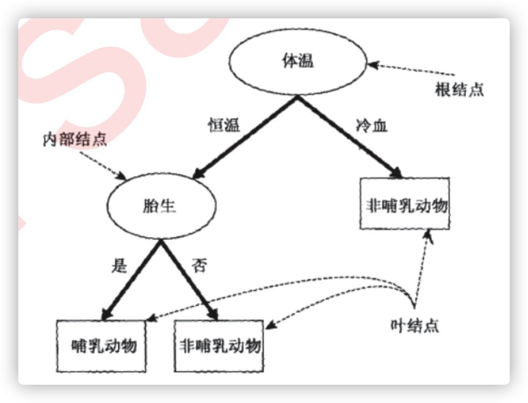 决策树样例