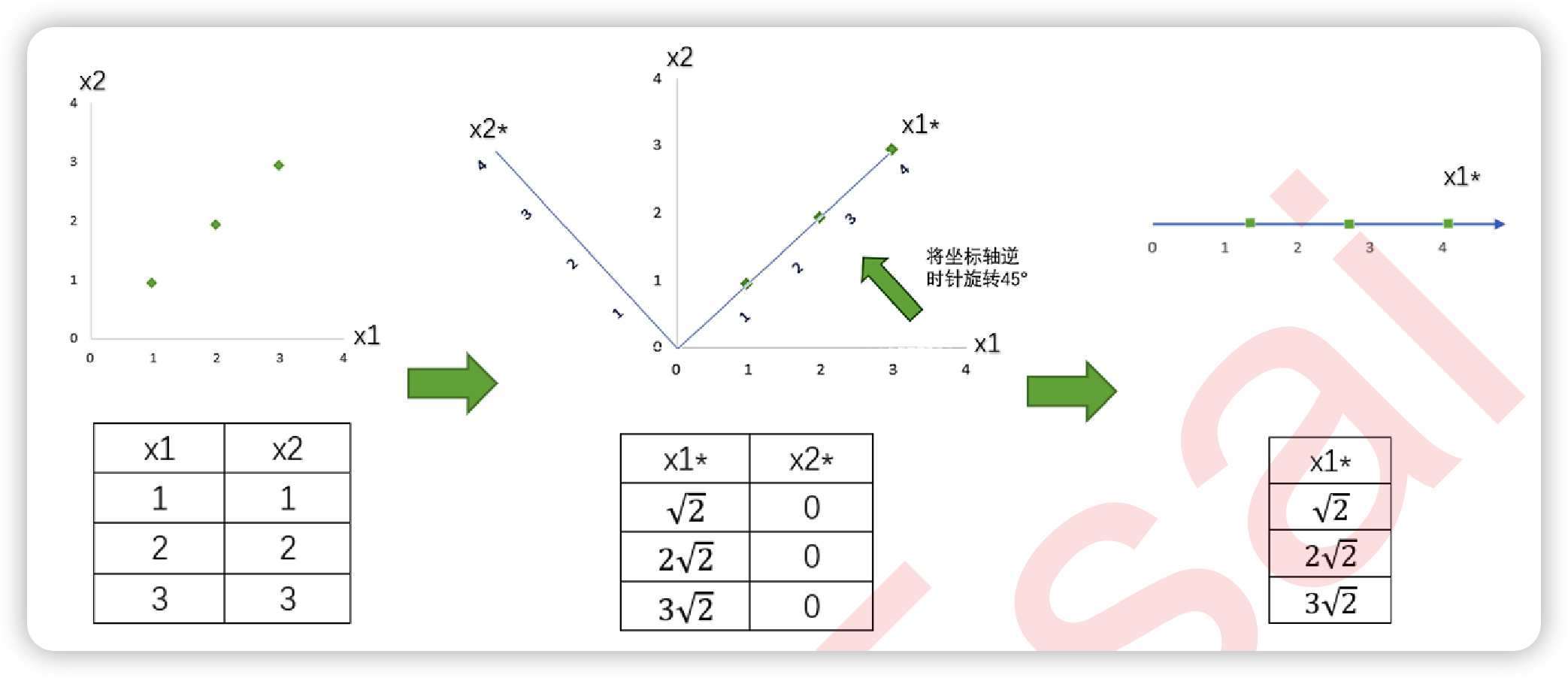 降维原理