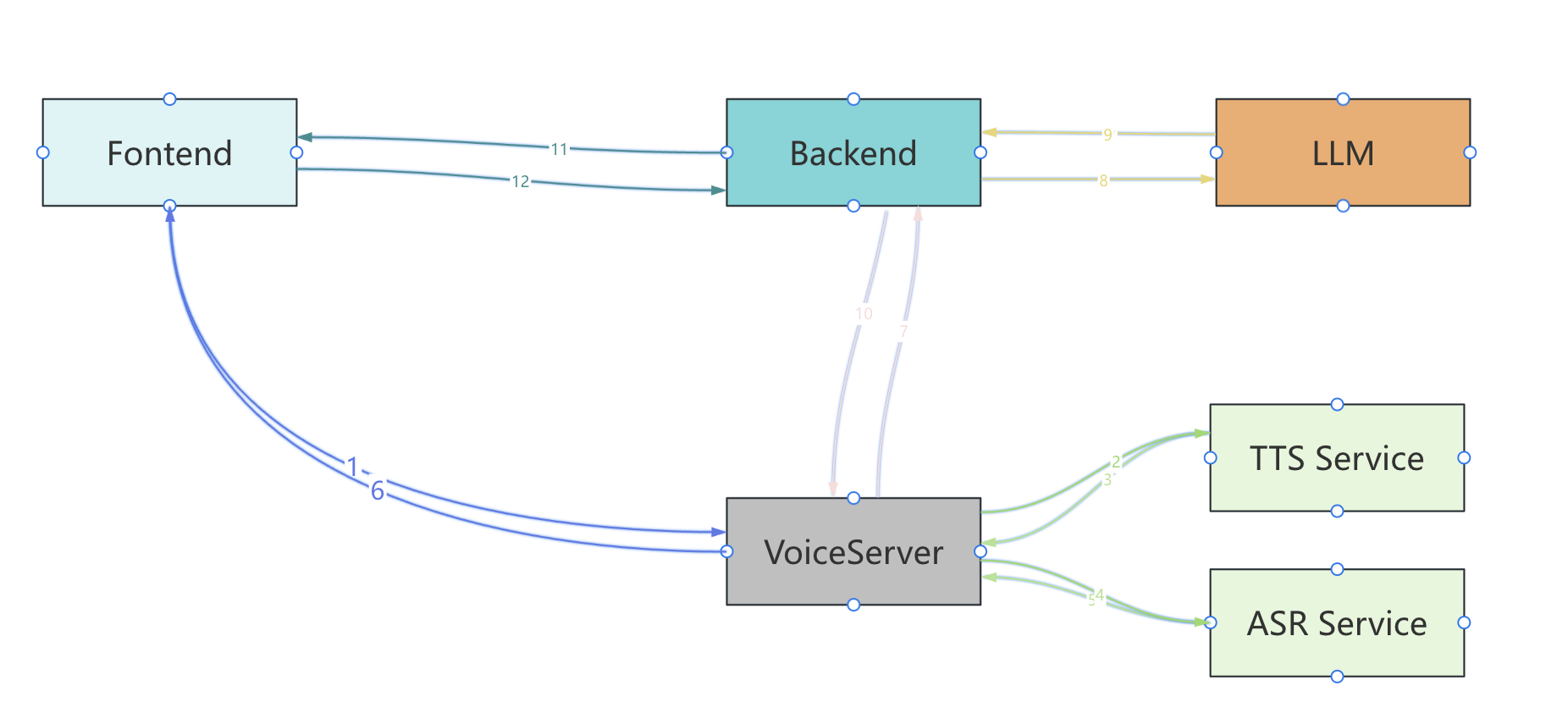 LingEcho Core Architecture