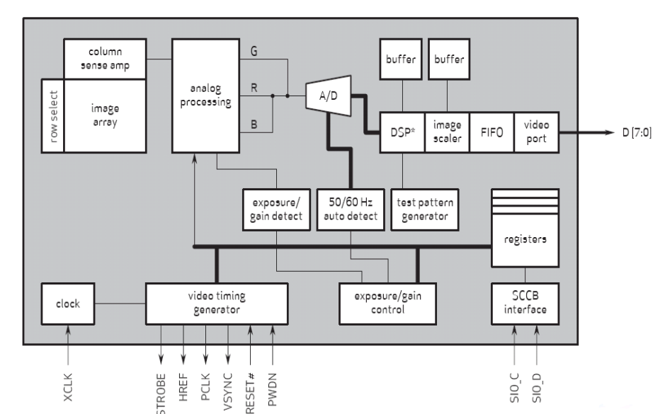 OV7670 Circuit and Interfaces