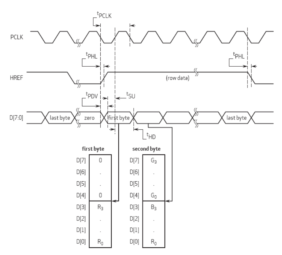 OV7670 RGB444 Sequence Chart