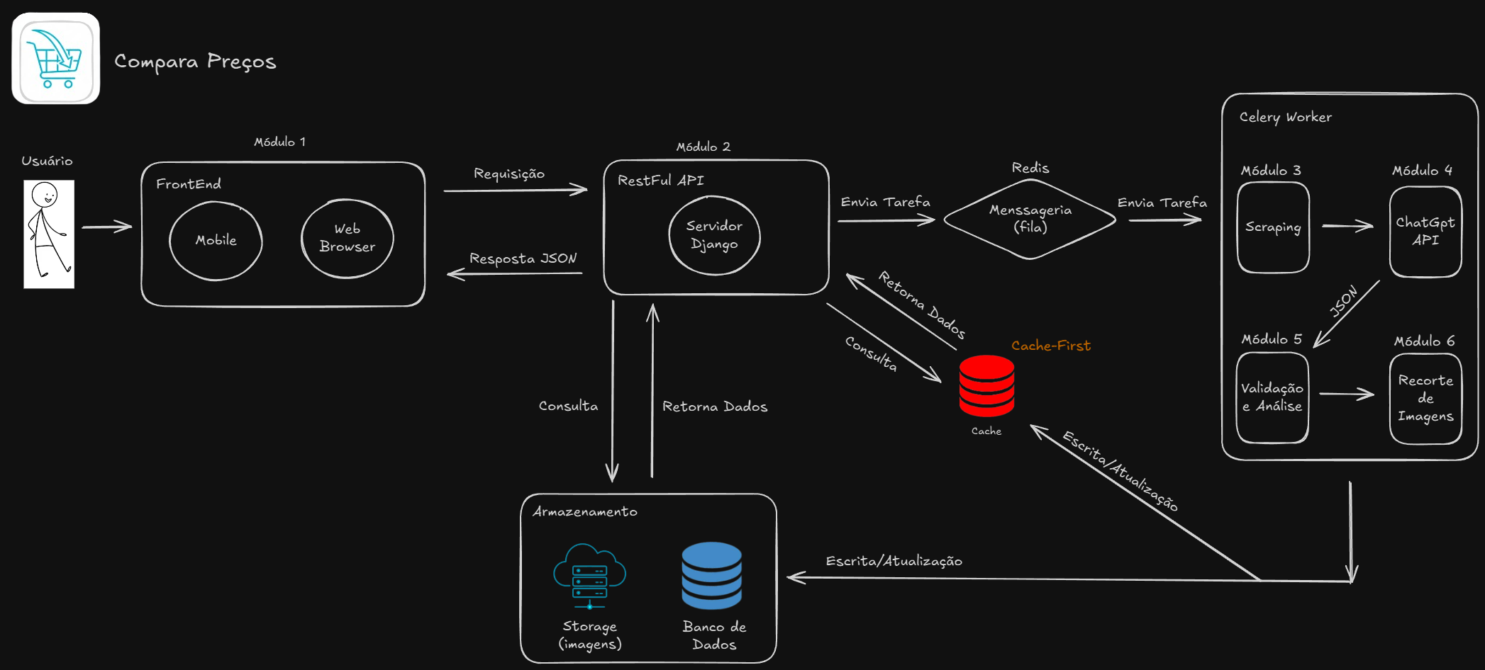 Diagrama de Arquitetura do Projeto