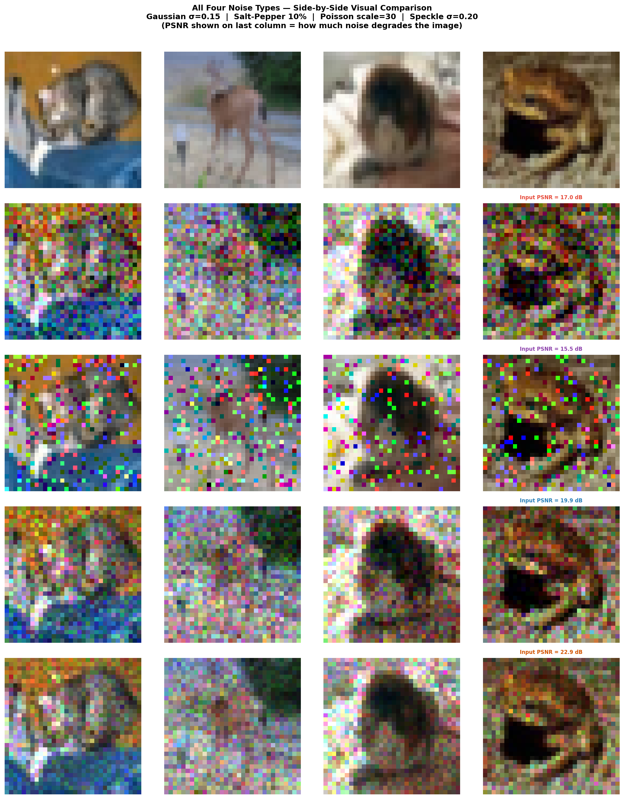 Noise Types Comparison