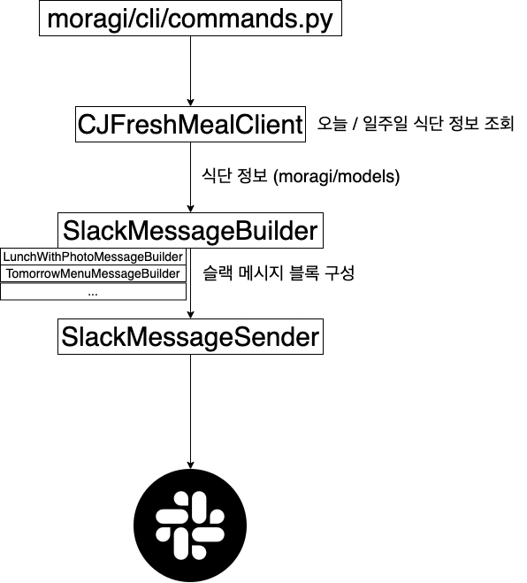 모락이 코드 아키텍쳐