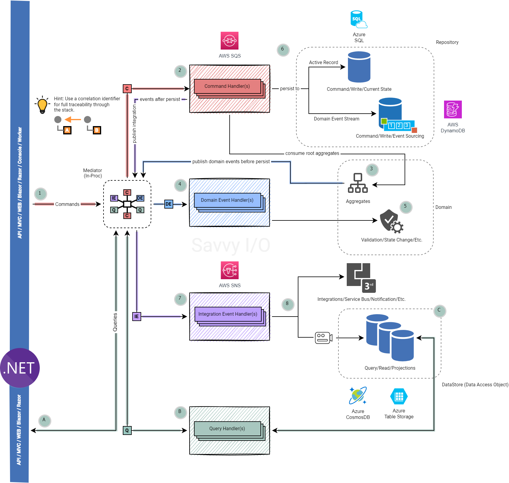 Savvy I/O Flow