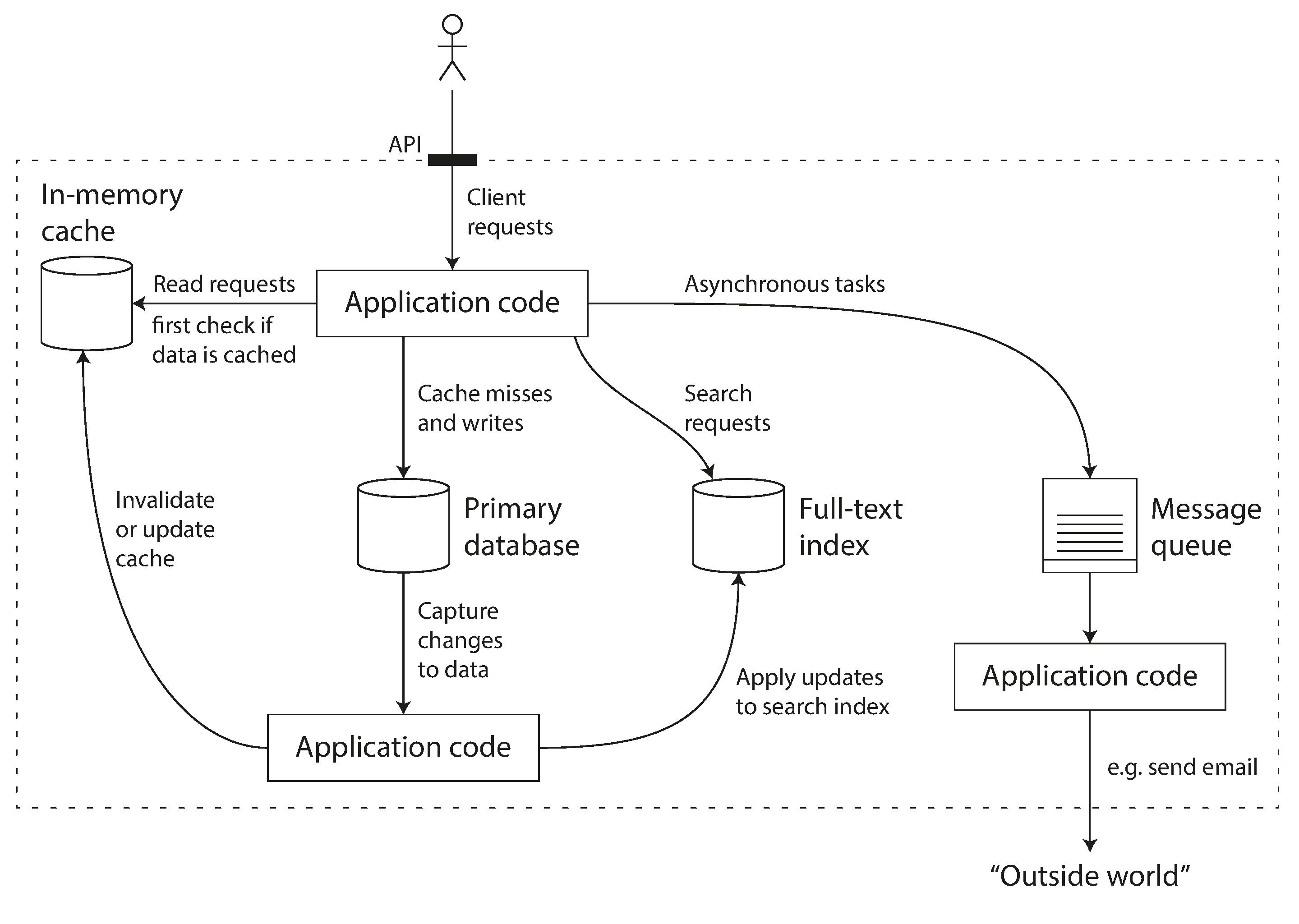 Figure 1-1. One possible architecture for a data system that combines several
components.