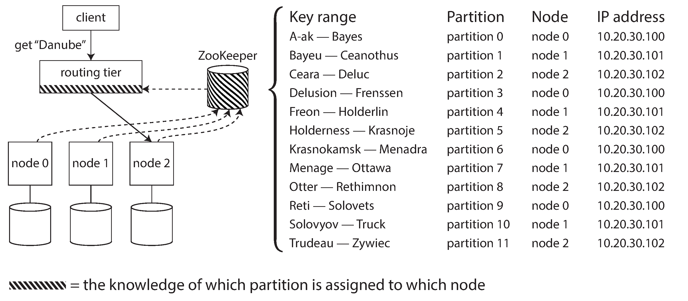 Figure 6-8. Using ZooKeeper to keep track of assignment of partitions to nodes.