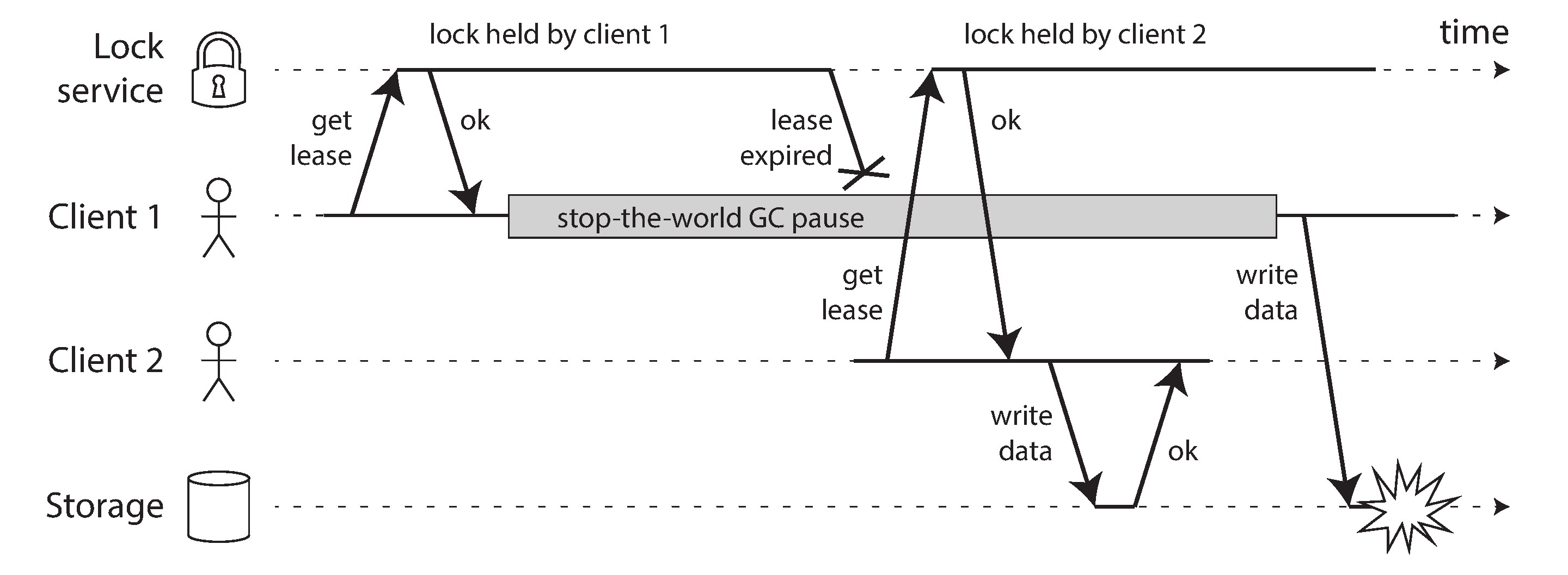 Figure 8-4. Incorrect implementation of a distributed lock: client 1 believes that it still has a valid lease, even though it has expired, and thus corrupts a file in storage.