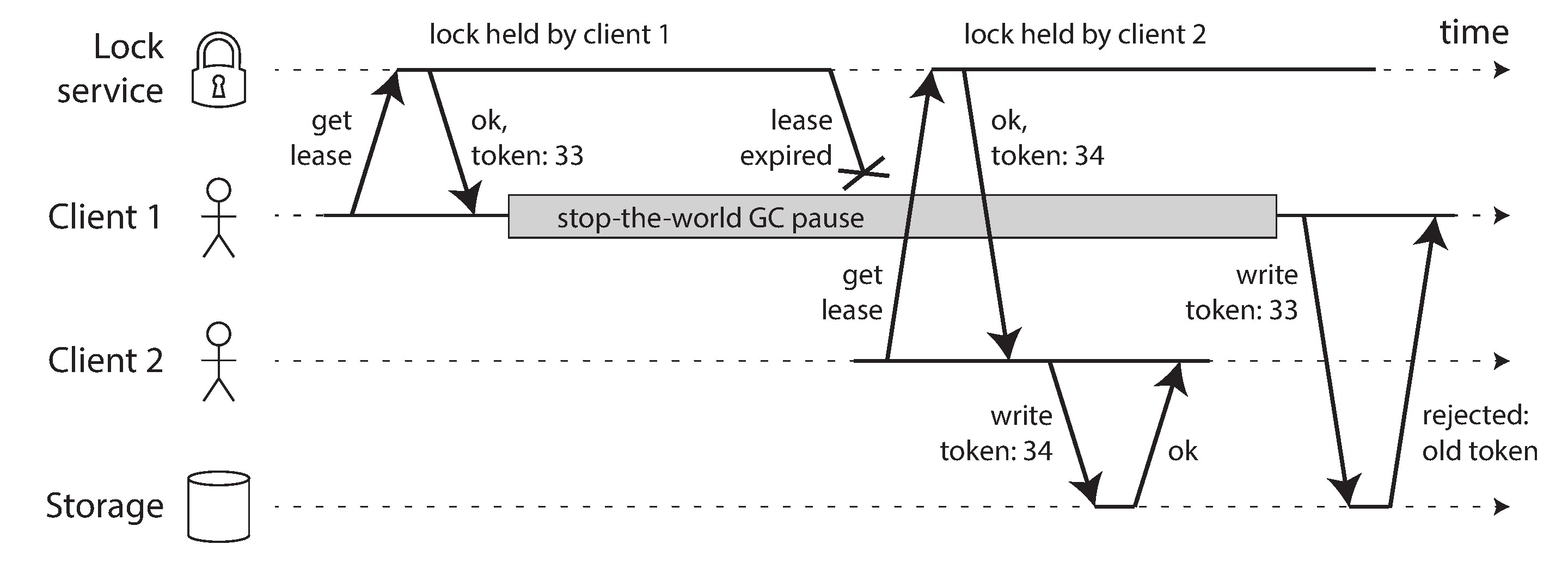 Figure 8-5. Making access to storage safe by allowing writes only in the order of increasing fencing tokens.