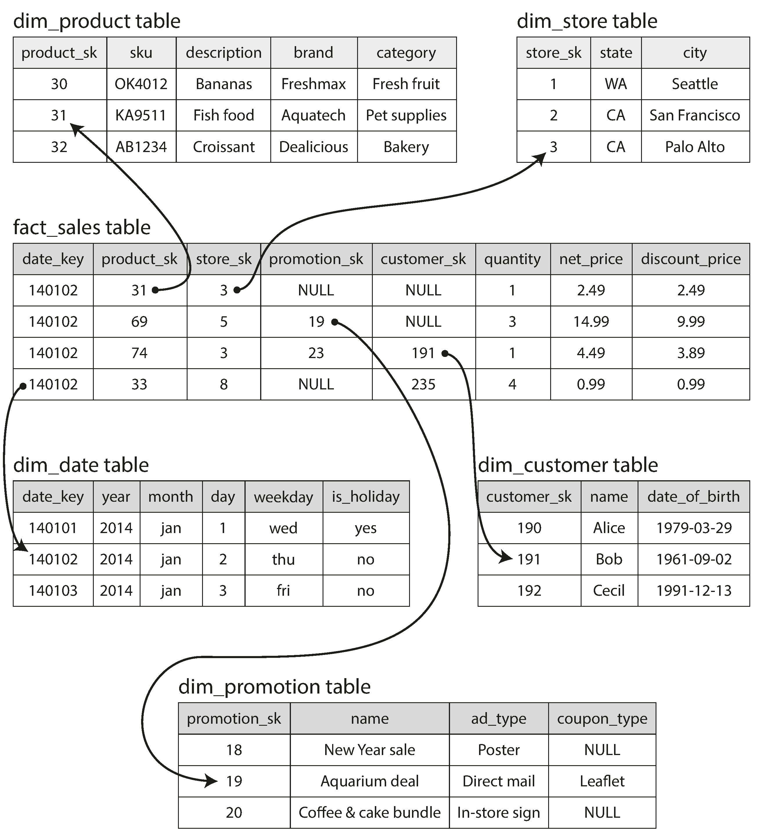 Figure 3-9. Example of a star schema for use in a data warehouse.