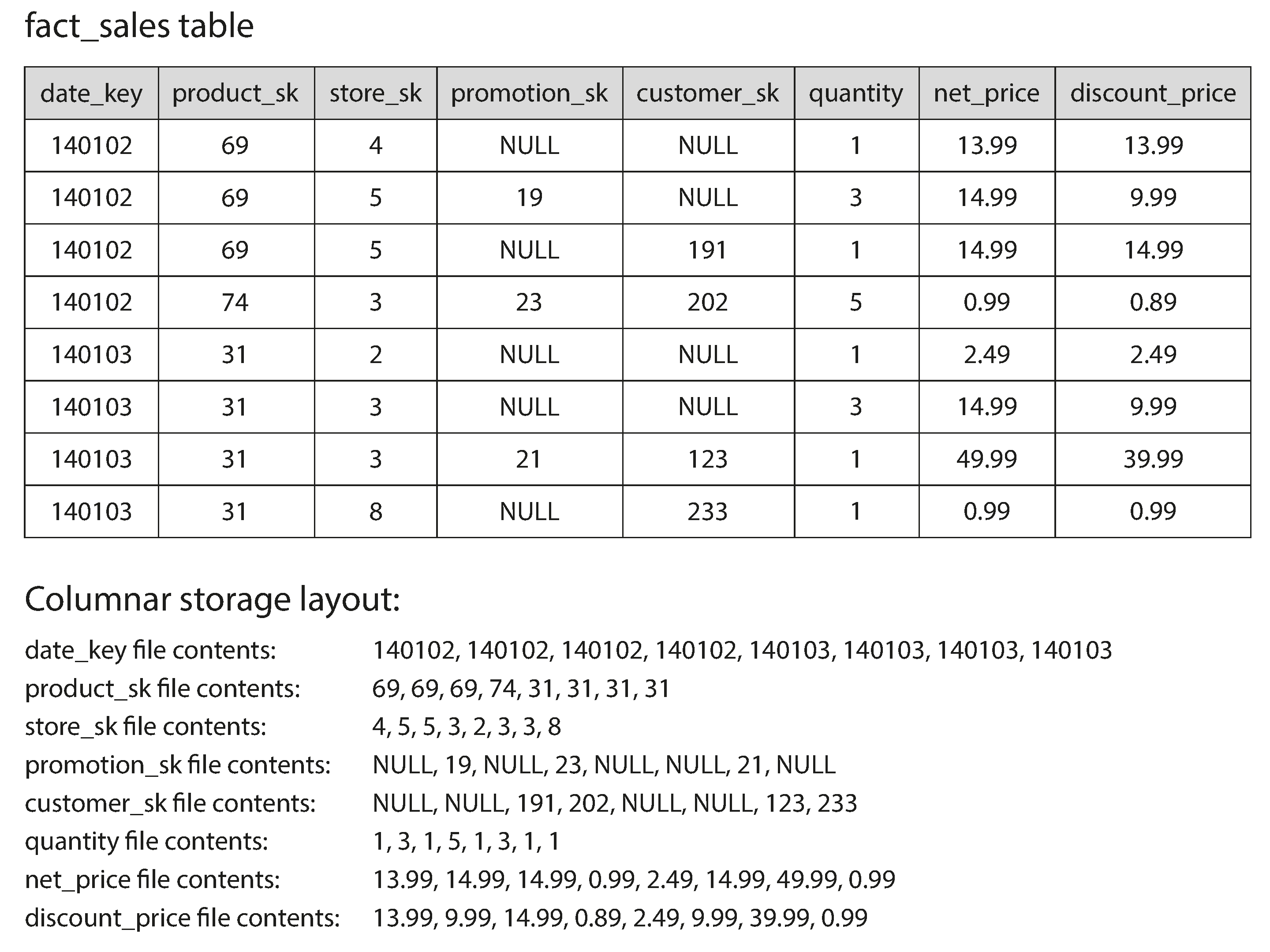 Figure 3-10. Storing relational data by column, rather than by row.