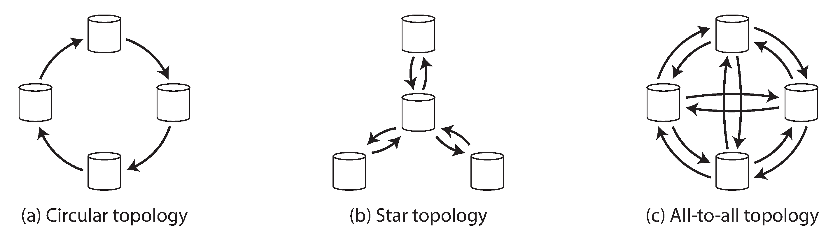 Figure 5-8. Three example topologies in which multi-leader replication can be set up