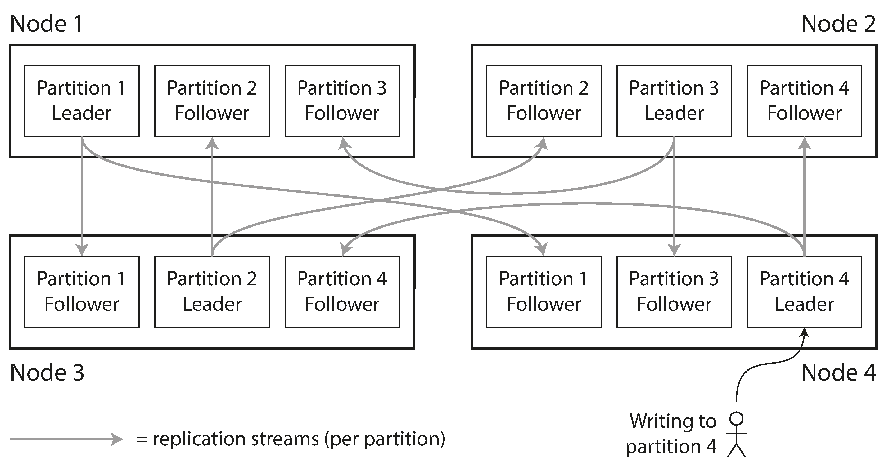 Figure 6-1. Combining replication and partitioning: each node acts as leader for some partitions and follower for other partitions.