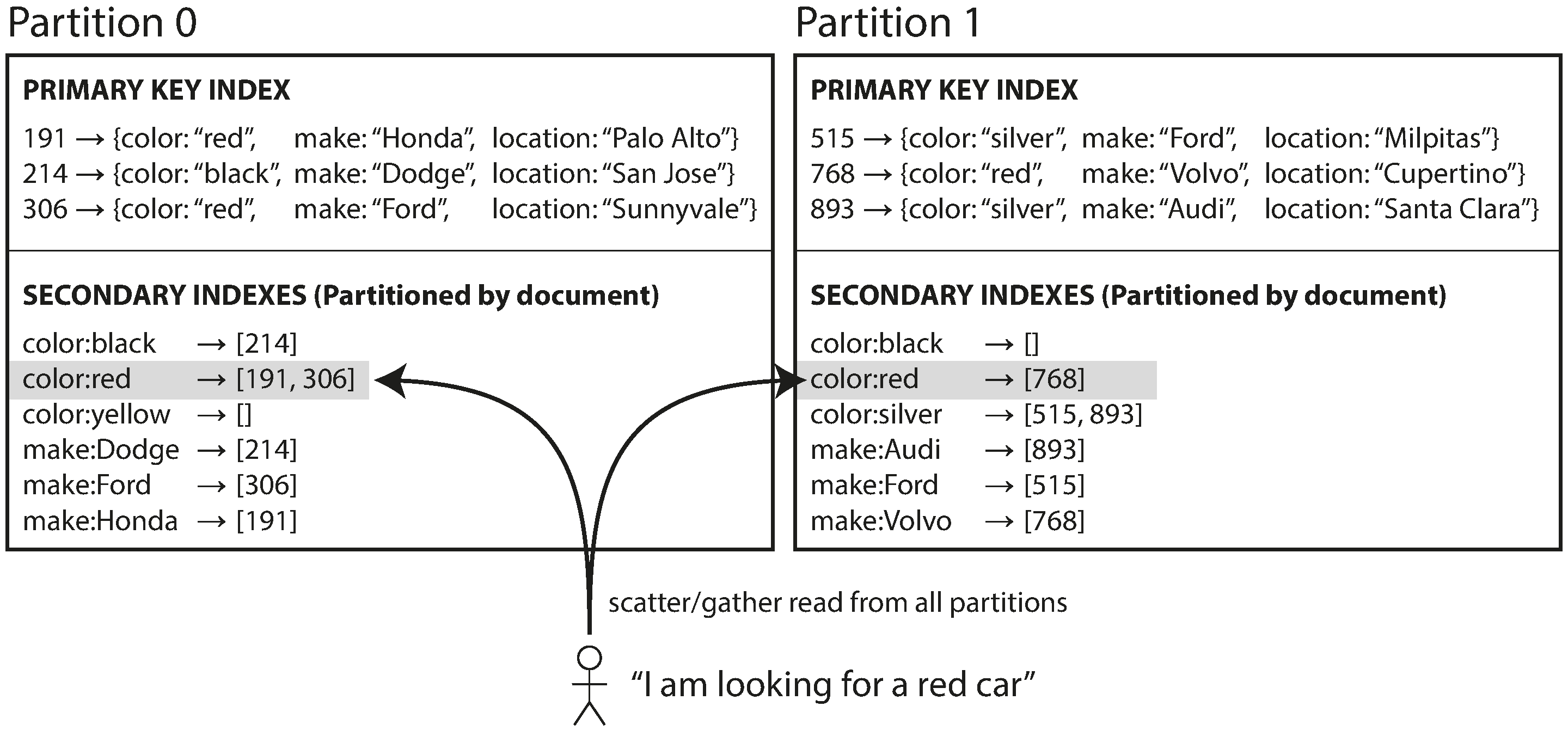 Figure 6-4. Partitioning secondary indexes by document.
