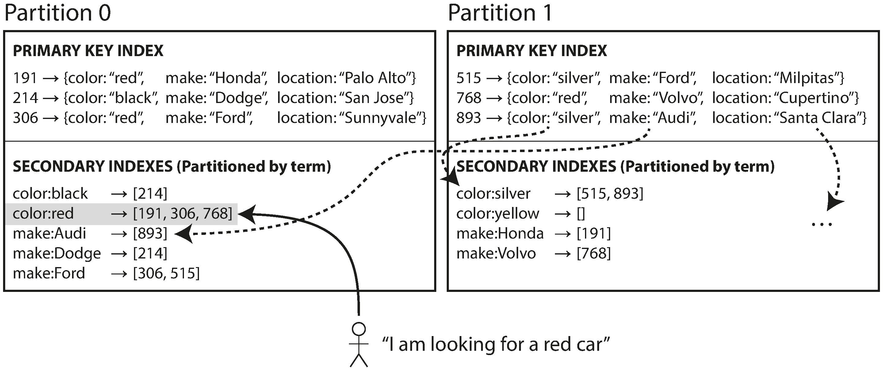 Figure 6-5. Partitioning secondary indexes by term.