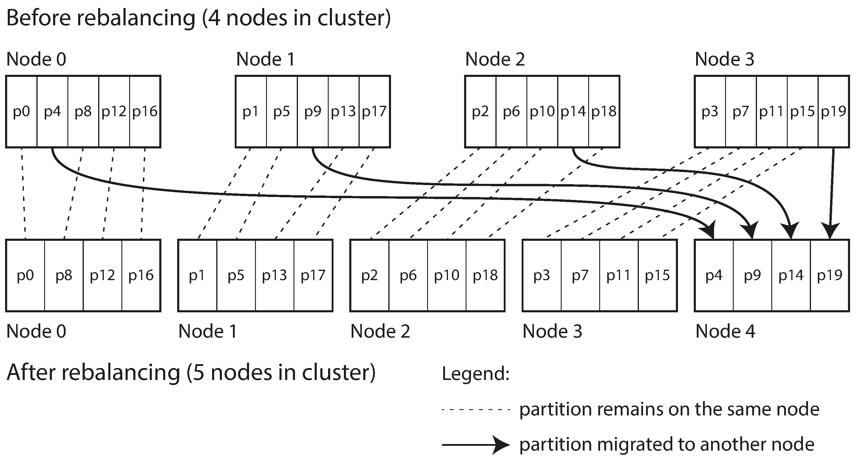 Figure 6-6. Adding a new node to a database cluster with multiple partitions per node.