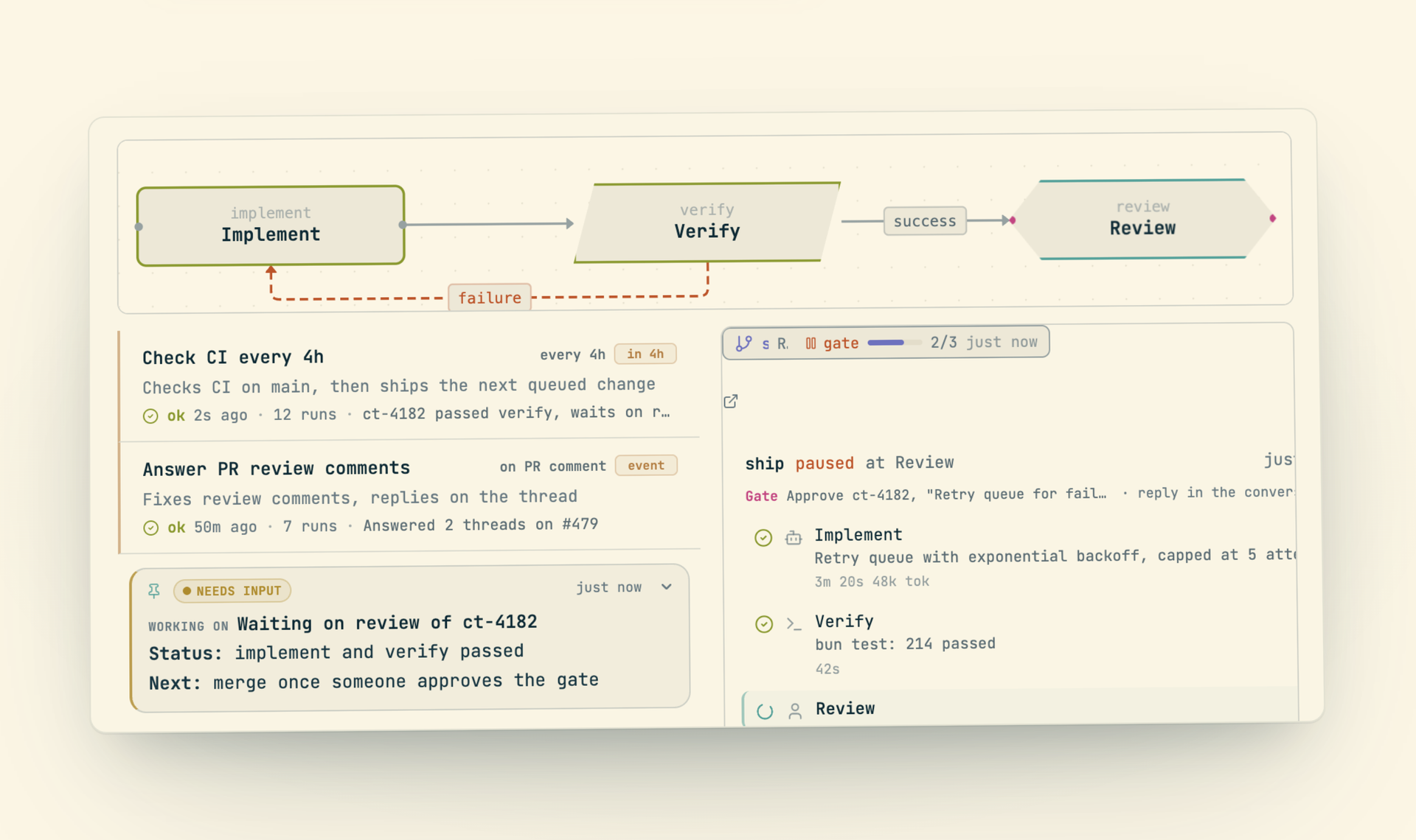 A workflow graph looping implement and verify, the triggers that run on a schedule or an event, and a run paused at its review gate