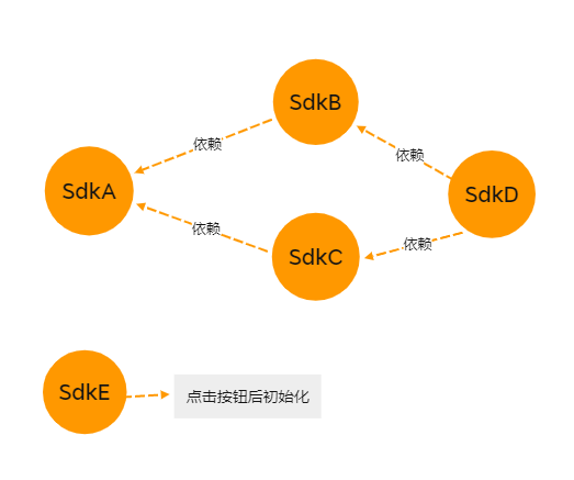 Sdk依赖启动关系