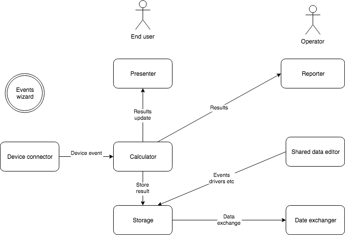 Open Race Timing Logical Modules structure