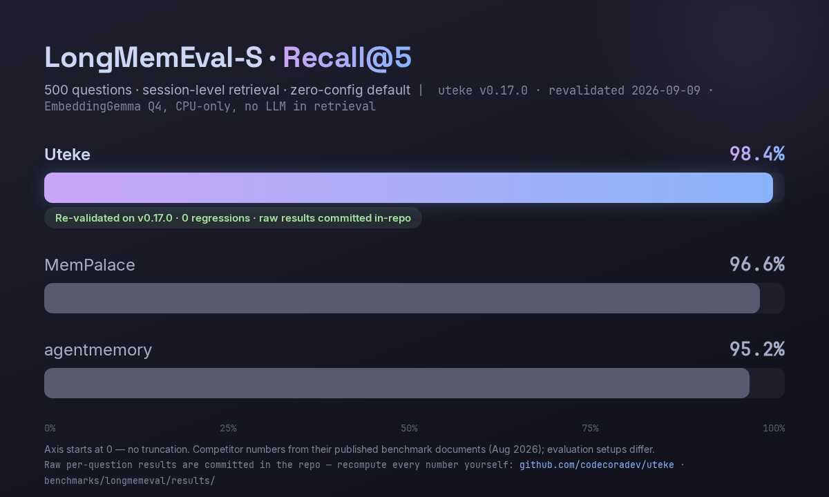 LongMemEval-S recall@5: uteke 98.4% (revalidated v0.18.1) vs MemPalace 96.6% and agentmemory 95.2% (raw results committed in-repo)