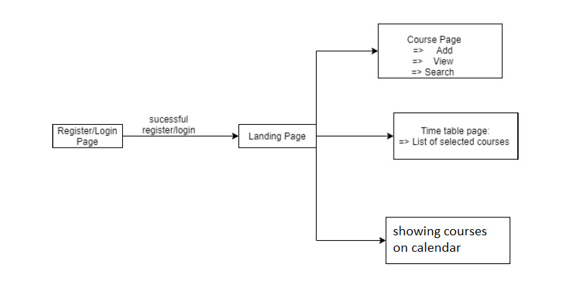 project flow