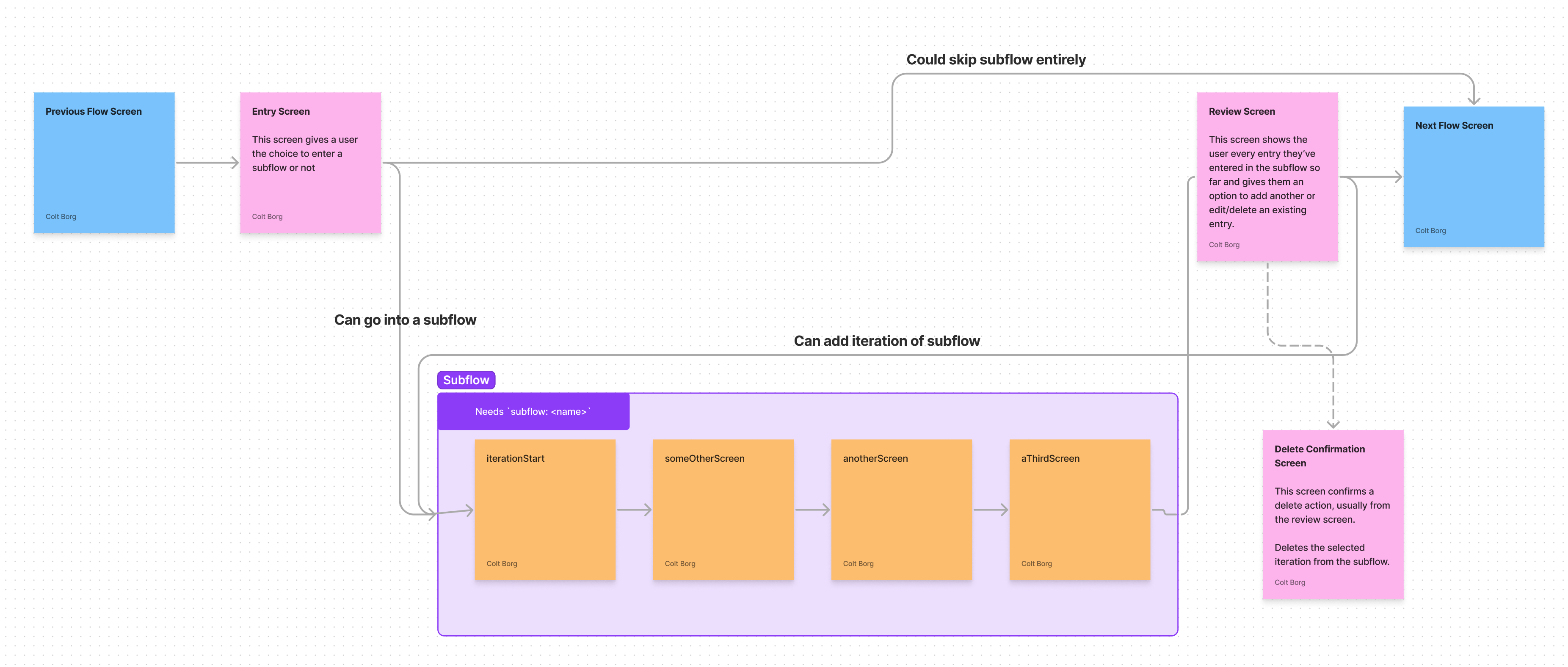 Diagram showing screens that are in iteration loops to have the subflow key