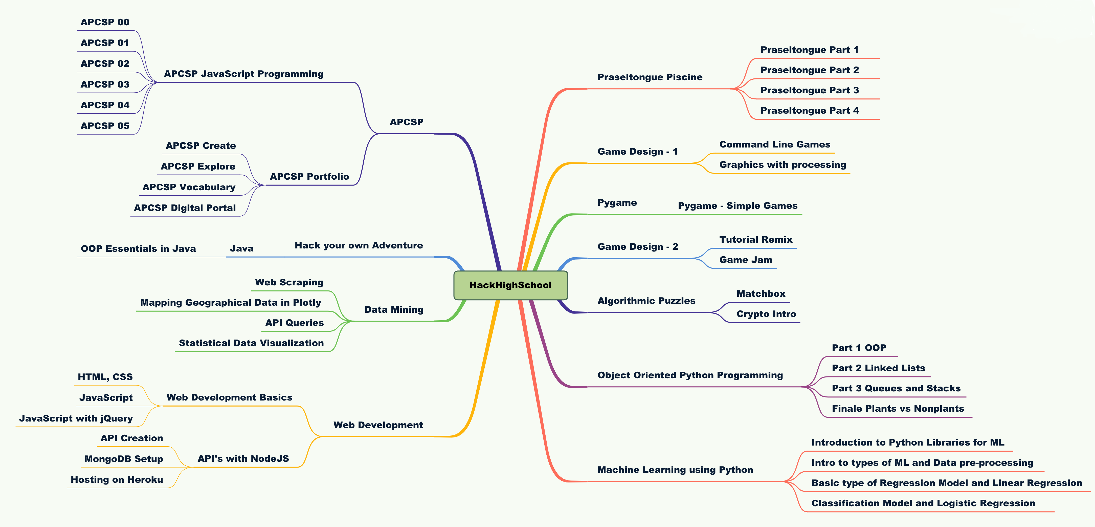 H2S Flowchart