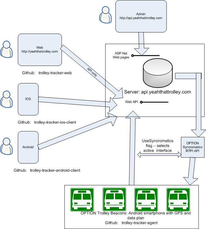 Track api