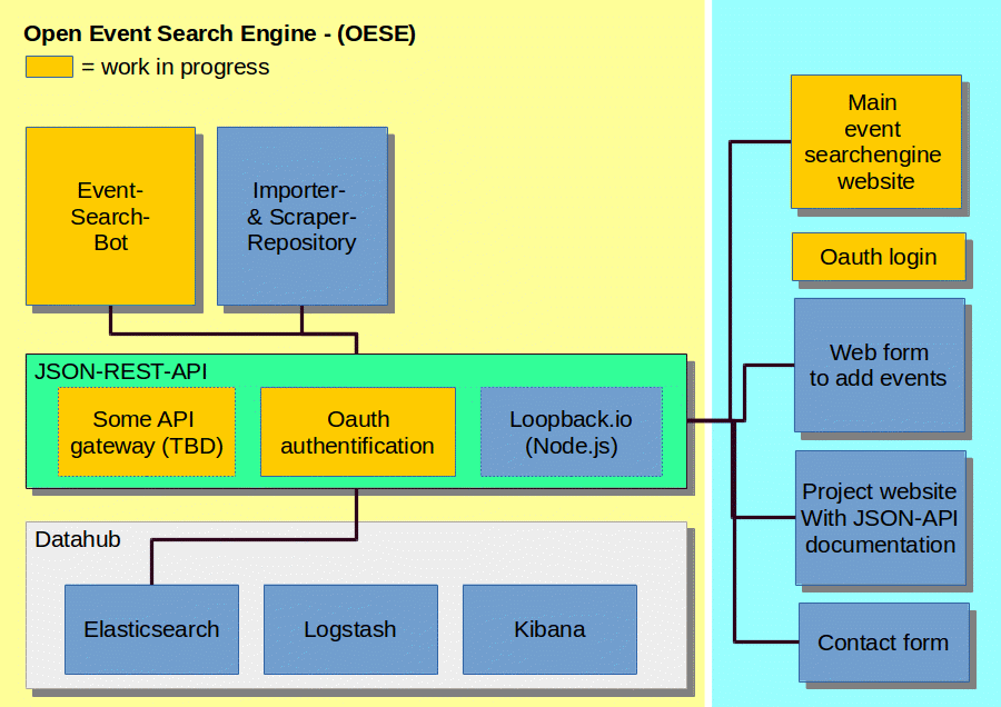 Search Engine System Elements