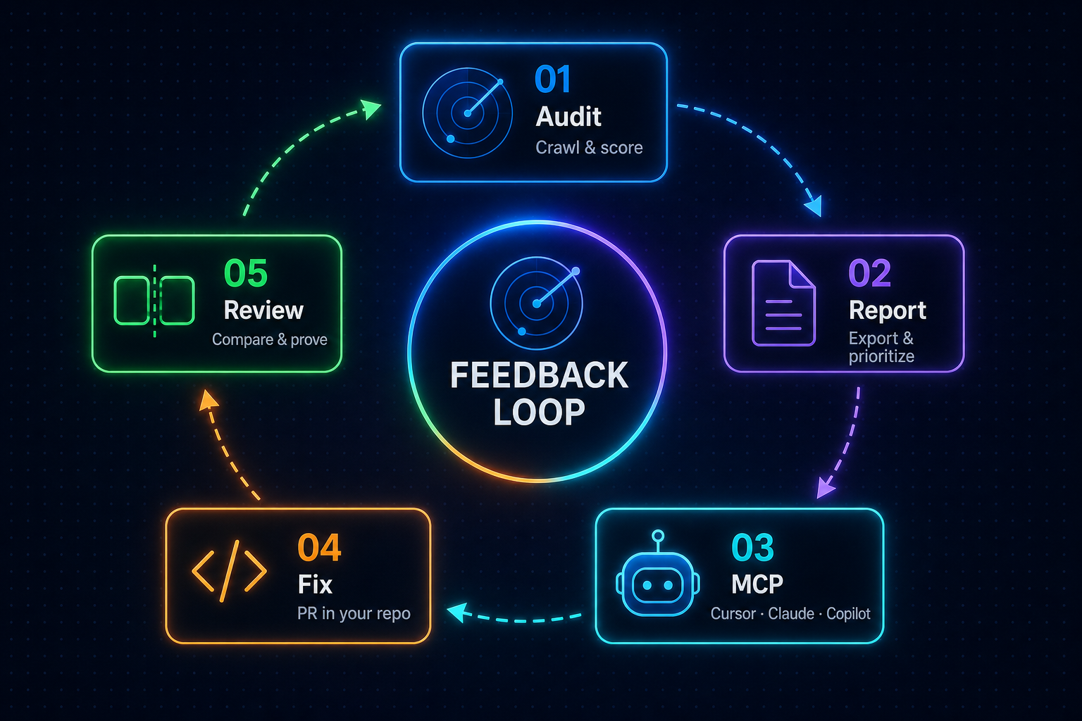 SEO feedback loop diagram